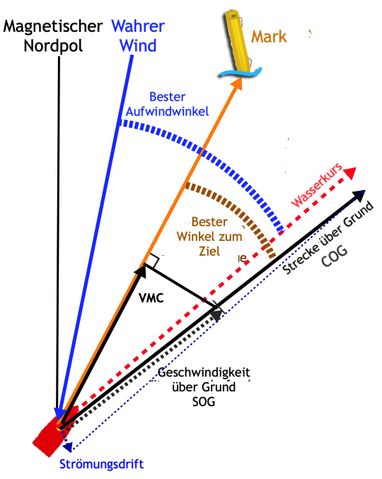 VMC-Diagramm