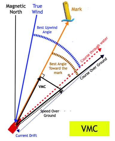VMC Diagram