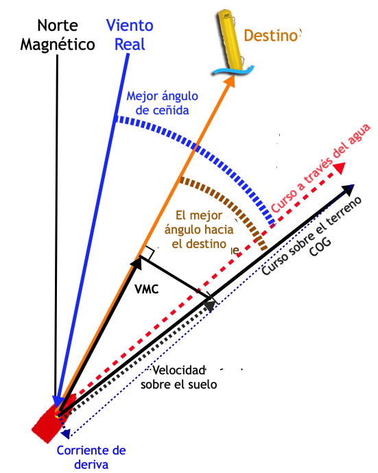 Diagrama VMC