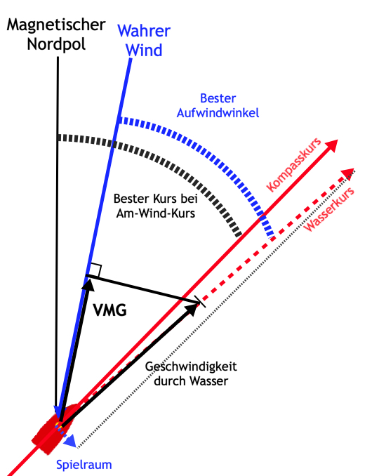 VMG-Diagramm