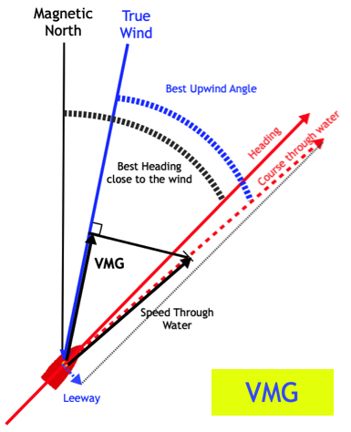 VMG Diagram