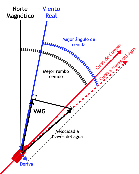 Diagrama VMG