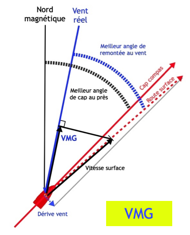 VMG-Diagramm
