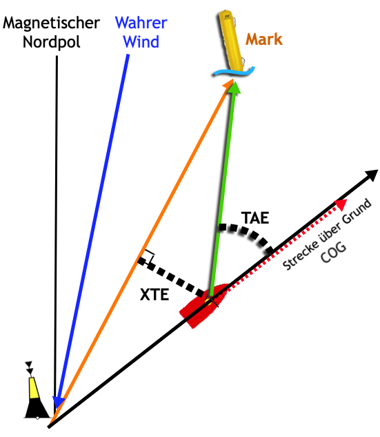 XTE-TAE-Diagramm