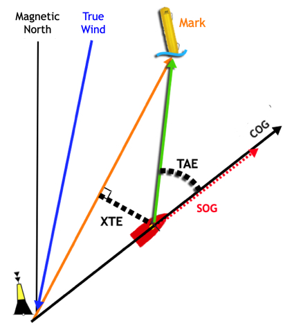 XTE-TAE Diagram