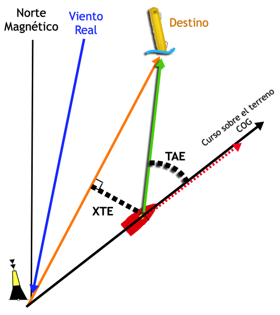 Diagrama XTE-TAE