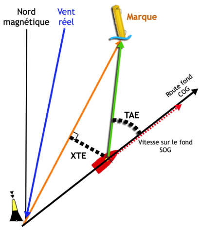 XTE-TAE-Diagramm