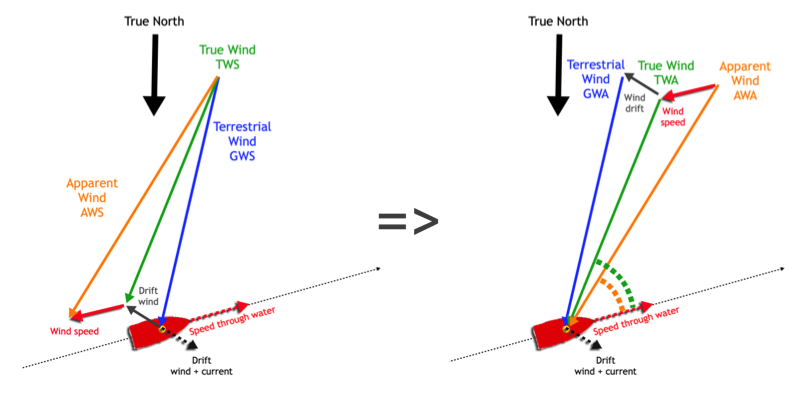 Wind diagram