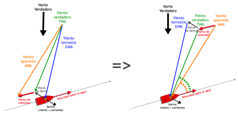Esquema del viento